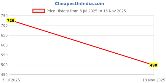 flipkart.com autorash Maruti Suzuki Alto autorash Price History Graph from 3 Jul 2025 to 13 Nov 2025