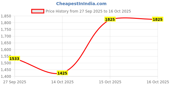 flipkart.com autorepute Leather 5D Mat For Jeep Jeep autorepute Price History Graph from 27 Sep 2025 to 15 Oct 2025