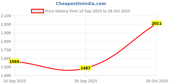flipkart.com autorepute Leather 5D Mat For Tata Curvv autorepute Price History Graph from 10 Sep 2025 to 26 Oct 2025