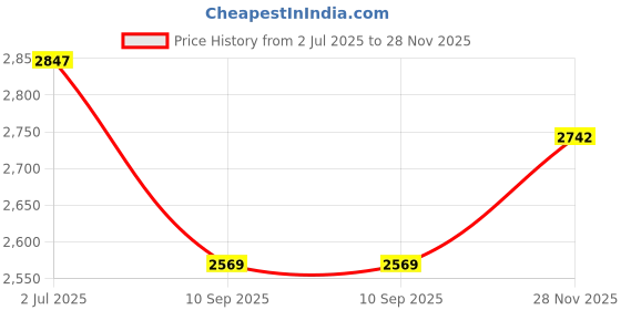 flipkart.com autorepute Leather 7D Mat ForJeep Compass autorepute Price History Graph from 2 Jul 2025 to 28 Nov 2025