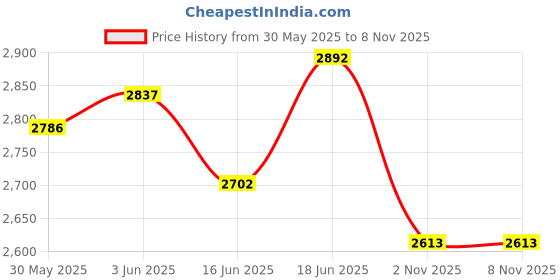flipkart.com autorepute Leather 7D Mat ForToyota Etios Liva autorepute Price History Graph from 30 May 2025 to 8 Nov 2025