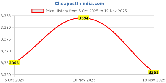 flipkart.com autorepute Leather 9D Mat For Mahindra XUV autorepute Price History Graph from 5 Oct 2025 to 19 Nov 2025