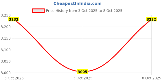 flipkart.com autorepute PVC 7D Mat For Audi A4 autorepute Price History Graph from 3 Oct 2025 to 8 Oct 2025