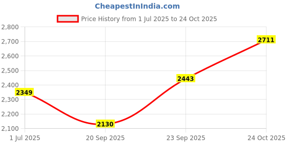 flipkart.com autoretail Leather 7D Mat For Hyundai Elite i20 autoretail Price History Graph from 1 Jul 2025 to 24 Oct 2025