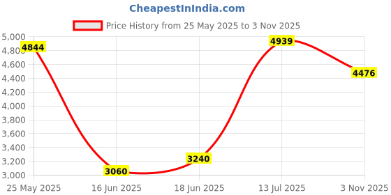 flipkart.com autoretail Leather 7D Mat ForHyundai Alcazar autoretail Price History Graph from 25 May 2025 to 3 Nov 2025