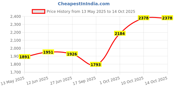 flipkart.com autoretail Leather 7D Mat ForMahindra Thar autoretail Price History Graph from 13 May 2025 to 14 Oct 2025