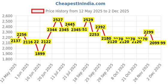 flipkart.com autoretail Leather 7D Mat ForMaruti Baleno autoretail Price History Graph from 12 May 2025 to 1 Dec 2025