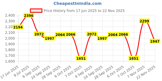 flipkart.com autoretail Leather 7D Mat ForMaruti WagonR autoretail Price History Graph from 17 Jun 2025 to 22 Nov 2025