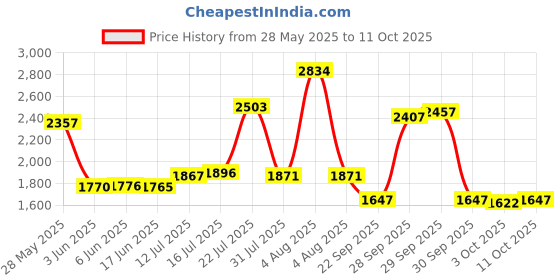 flipkart.com autoretail Leather 7D Mat ForTata Tiago autoretail Price History Graph from 28 May 2025 to 11 Oct 2025