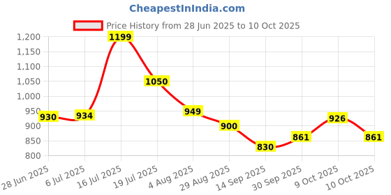 flipkart.com autoretail PVC Standard Mat For Maruti Suzuki Swift Dzire autoretail Price History Graph from 28 Jun 2025 to 10 Oct 2025
