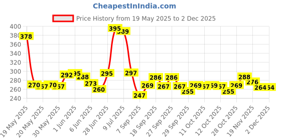 flipkart.com autosense Emblem for Bike autosense Price History Graph from 19 May 2025 to 1 Dec 2025