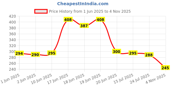 flipkart.com autosense Sticker & Decal for Bike autosense Price History Graph from 1 Jun 2025 to 4 Nov 2025