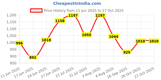 flipkart.com autoset 160 psi Tyre Air Pump for Car & Bike autoset Price History Graph from 11 Jun 2025 to 27 Oct 2025