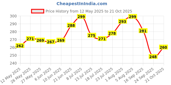 flipkart.com autosite Advanced Microfiber Cloth for Effortless Cleaning: Cars, Bikes, Kitchens for Wet and Dry Microfiber Cleaning Cloth autosite Price History Graph from 12 May 2025 to 21 Oct 2025