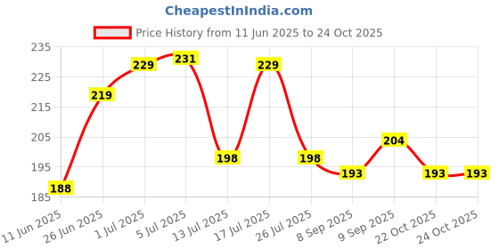 flipkart.com autosite Black Bike Face Mask for Men autosite Price History Graph from 11 Jun 2025 to 23 Oct 2025