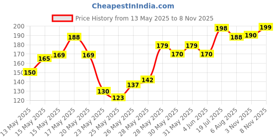 flipkart.com autosite Black Bike Face Mask for Men & Women autosite Price History Graph from 13 May 2025 to 8 Nov 2025