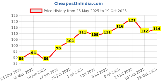 flipkart.com autosite Car Key Cover autosite Price History Graph from 25 May 2025 to 19 Oct 2025