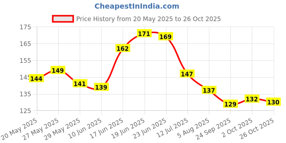 flipkart.com autosite Cotton Arm Sleeve For Men & Women autosite Price History Graph from 20 May 2025 to 26 Oct 2025