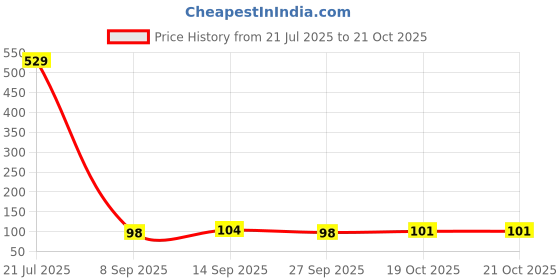 flipkart.com autosite Cotton, Nylon Arm Sleeve For Men & Women autosite Price History Graph from 21 Jul 2025 to 20 Oct 2025