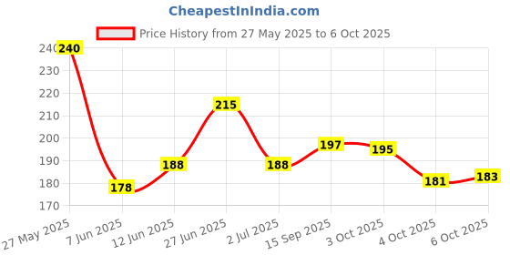 flipkart.com autosite DC Connector Cigarette Lighter Socket USB Charger Socket Adapter Car Power Car Cigarette Lighter autosite Price History Graph from 27 May 2025 to 6 Oct 2025