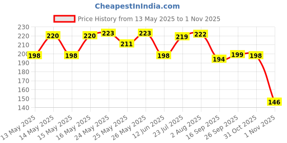 flipkart.com autosite Microfiber Vehicle WashingCloth autosite Price History Graph from 13 May 2025 to 1 Nov 2025