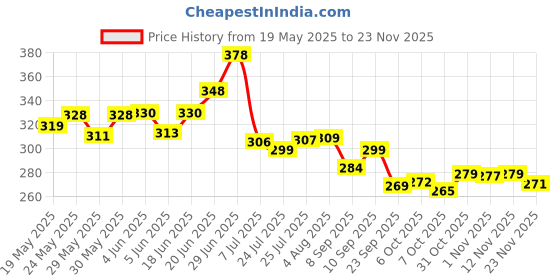flipkart.com autosite Microfiber Vehicle WashingCloth autosite Price History Graph from 19 May 2025 to 23 Nov 2025