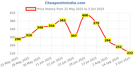 flipkart.com autosite Microfiber Vehicle WashingCloth autosite Price History Graph from 25 May 2025 to 3 Oct 2025