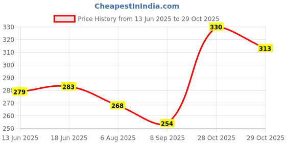 flipkart.com autosite Paper Disposable Paper Mat For 1 Series autosite Price History Graph from 13 Jun 2025 to 29 Oct 2025