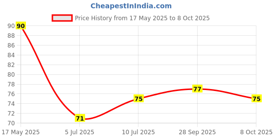 flipkart.com autosite Solid Skull Cap autosite Price History Graph from 17 May 2025 to 8 Oct 2025