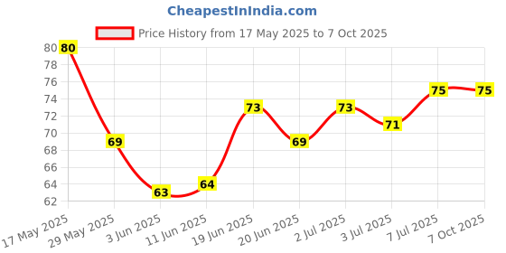 flipkart.com autosite Solid Skull Cap autosite Price History Graph from 17 May 2025 to 7 Oct 2025