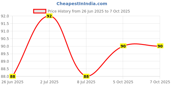 flipkart.com autosite Solid Skull Cap autosite Price History Graph from 26 Jun 2025 to 6 Oct 2025