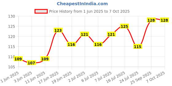 flipkart.com autosite Solid Skull Cap autosite Price History Graph from 1 Jun 2025 to 7 Oct 2025