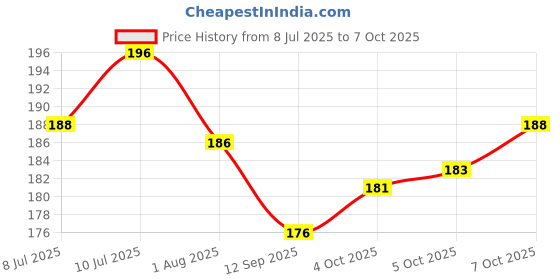 flipkart.com autosite Solid Skull Cap autosite Price History Graph from 8 Jul 2025 to 7 Oct 2025