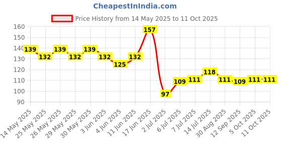 flipkart.com autosite Sports Arm Sleeves Boost Performance, Comfort & Support with two in one Cycling Gloves autosite Price History Graph from 14 May 2025 to 11 Oct 2025