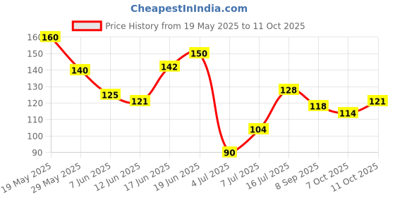 flipkart.com autosite SportSun Sleeves: Unparalleled UV Shield for Your Energetic Routine Riding Gloves autosite Price History Graph from 19 May 2025 to 11 Oct 2025