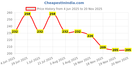 flipkart.com autosite Two Wheeler Cover for Honda autosite Price History Graph from 4 Jun 2025 to 19 Nov 2025
