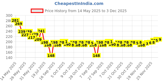 flipkart.com autosite Ultimate Sports Combo: High-Performance Arm Sleeves & Balaclava Pack- Riding Gloves autosite Price History Graph from 14 May 2025 to 2 Dec 2025