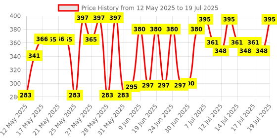 flipkart.com autoskills USB 3.0 Transparent Portable Hard Box HDD & SSD 2.5" External Hard Disk Casing 2.5 inch 1 Price History Graph from 12 May 2025 to 17 Jul 2025
