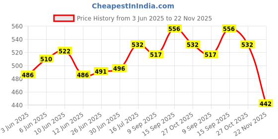 flipkart.com autoskills USB Adapter Price History Graph from 3 Jun 2025 to 22 Nov 2025