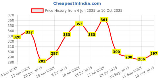 flipkart.com autoskills v4.1 Car Bluetooth Device with FM Transmitter autoskills Price History Graph from 4 Jun 2025 to 10 Oct 2025