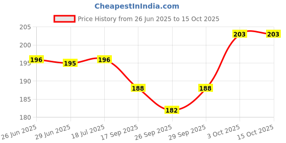 flipkart.com autostark India Windsock Car Dashboard Flag autostark Price History Graph from 26 Jun 2025 to 14 Oct 2025