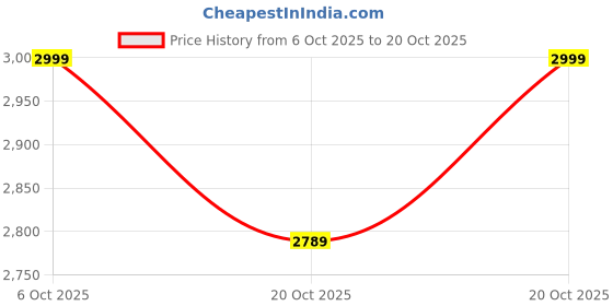 flipkart.com autostylenn Punch/Tigor/Nexon-2021 Plastic Car Mirror Cover autostylenn Price History Graph from 6 Oct 2025 to 20 Oct 2025