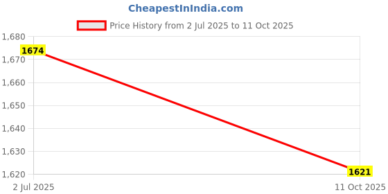 flipkart.com autostylists Front, Rear LED Indicator Light for Royal Enfield Meteor 350 autostylists Price History Graph from 2 Jul 2025 to 11 Oct 2025