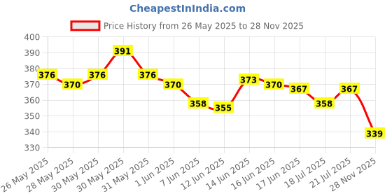 flipkart.com autosun 10 pcs Socket Wrench Set Spanner Car Ship Machine Repair Service Tools Kit 10 PCS SOCKET SET Single Sided Socket Wrench autosun Price History Graph from 26 May 2025 to 28 Nov 2025