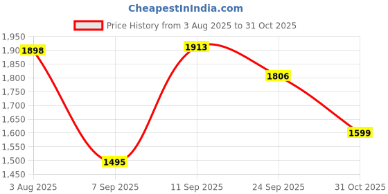 flipkart.com autouniko Maruti Brezza Body Cover autouniko Price History Graph from 3 Aug 2025 to 31 Oct 2025
