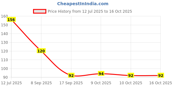 flipkart.com autovision 24 Feet Retro Reflective Conspicuity Tape 50.8 mm x 7.31 m White Reflective Tape autovision Price History Graph from 12 Jul 2025 to 16 Oct 2025