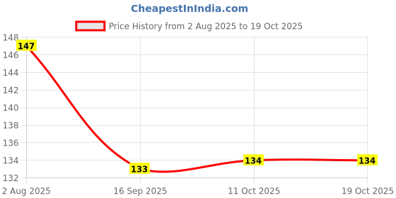 flipkart.com autovision 24 FEET TAPE 50.8 mm x 7.31 m YELLOW Reflective Tape autovision Price History Graph from 2 Aug 2025 to 17 Oct 2025