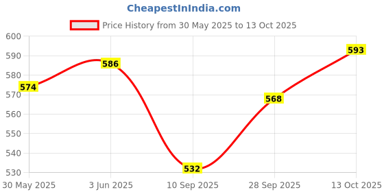 flipkart.com autovision Halogen Fog Lamp Unit for Maruti Suzuki Alto autovision Price History Graph from 30 May 2025 to 13 Oct 2025