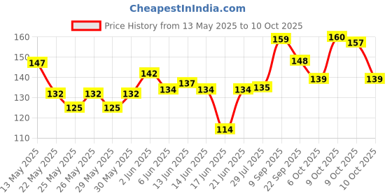 flipkart.com autovision Imported Reflective Conspicuity Tape, 1 inch (1 Meter Each) (White, Red, Yellow) 25.4 mm x 3 m White, Red, Yellow Reflective Tape autovision Price History Graph from 13 May 2025 to 9 Oct 2025