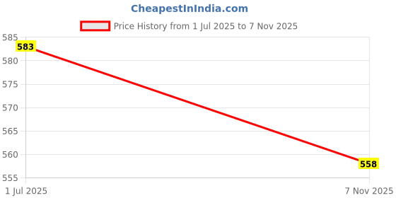 flipkart.com autowhrib Mud Flap For Skoda Rapid 2012 autowhrib Price History Graph from 1 Jul 2025 to 7 Nov 2025